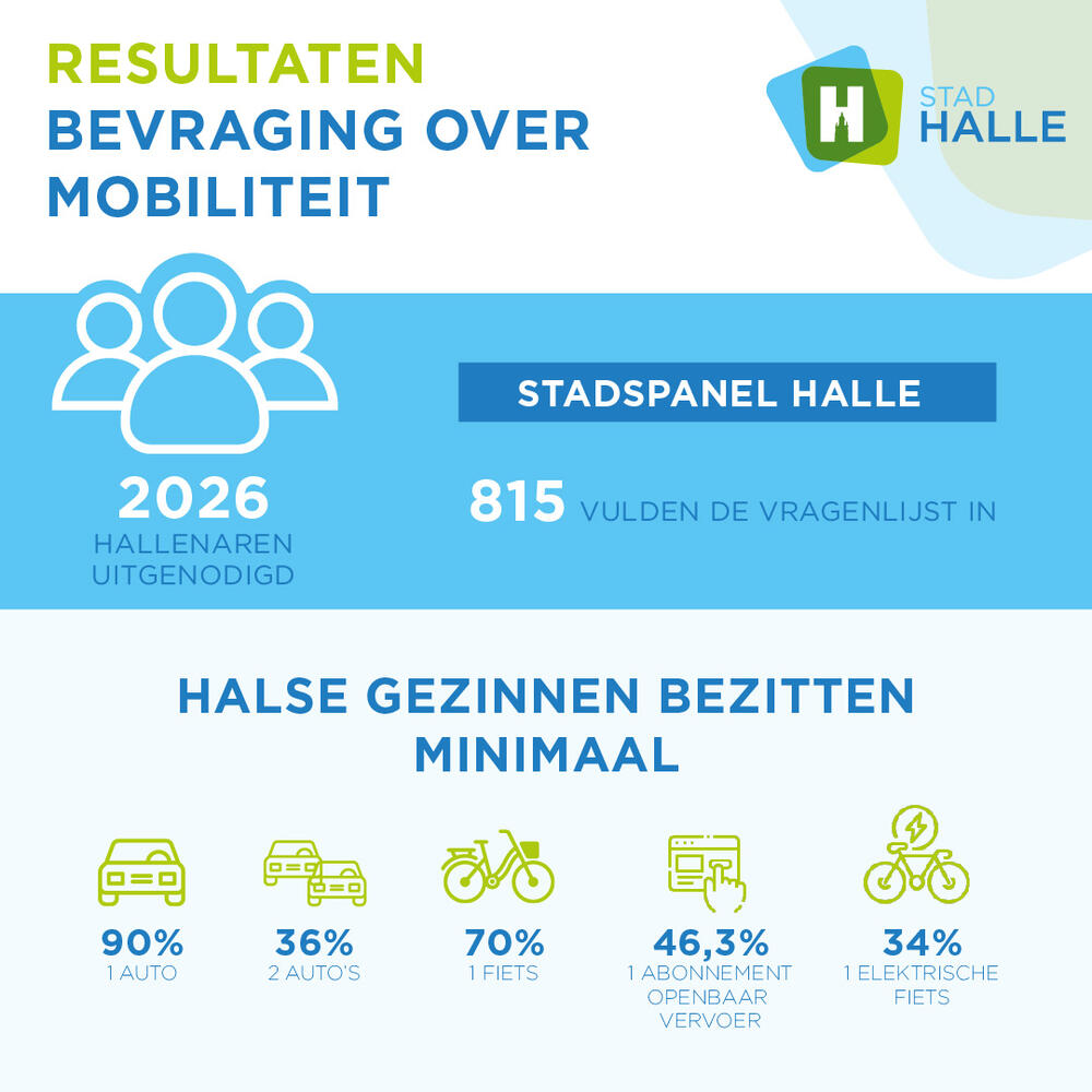 Halse Stadspanel buigt zich over mobiliteit in onze stad