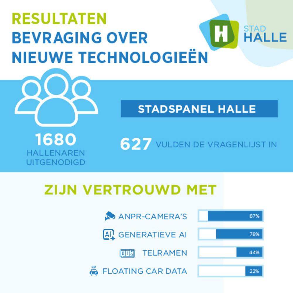 Halle bevraagt Stadspanel over nieuwe technologie: 90% kent ANPR-camera’s, maar privacy blijft een zorg